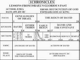 1st Chronicles Outline 134 Personal Bible Study Bible Overview Bible Knowledge