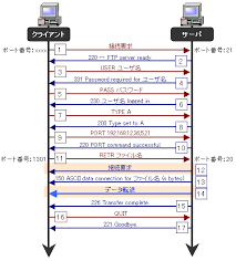 Ftpとは Key 雑学事典