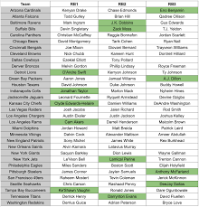 These 2020 fantasy football defense rankings will be updated often throughout the summer, so make sure you check back from time to time. 2020 Post Nfl Draft Rb Depth Chart Fantasy Football Fantasy Footballers Podcast