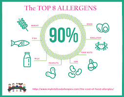 This article explains what they are, what symptoms they cause and what you can do about it. Precision Paper Convertersfood Allergy Action Month