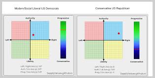 I Tried My Own Attempt At Completing The Sapply Test As An Average Us Democrat And As An Average Us Republican Politicalcompass