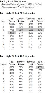 At the end of a fall, a creature takes 1d6 bludgeoning damage for every 10 feet it fell, to a maximum of 20d6. Delta S D D Hotspot February 2018
