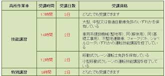 知っていますか 高所作業車の資格 キャタピラー教習所