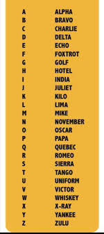 The phonetic alphabet used for confirming spelling and words is quite different and far more complicated to the phonetic alphabet used to confirm commonly when used professionally in relaying abbreviations or letter codes, such as registrations, for example by the police, military, other. Ruger S Introduction To The Phonetic Alphabet Ruger S Crew