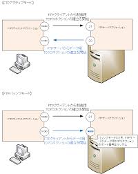 Ftp 代表的なファイル転送プロトコル Tcp Ip ネットワークのおべんきょしませんか