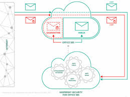 Compare Kaspersky Security For Office 365 And Office 365 Advanced Threat Protection Win Pro Singapore
