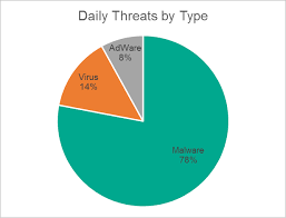 Kaspersky Lab Detects 360 000 New Malicious Files Daily Up 11 5 From 2016 Kaspersky