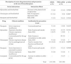 Prescription Of Benzodiazepines For Adults And Older Adults From A Mental Health Clinic