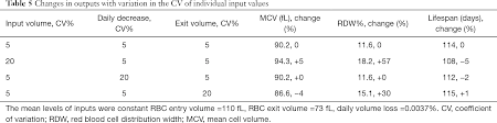 Red Blood Cell Distribution Width Rdw A Mechanism For Normal Variation And Changes In Pathological States Dugdale Journal Of Laboratory And Precision Medicine