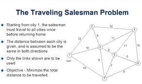 The Unsolved Travelling Salesmen Problem By Harinath Selvaraj Coding Stuff Medium