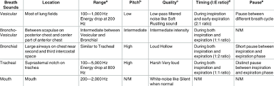 Normal Breath Sounds Download Table