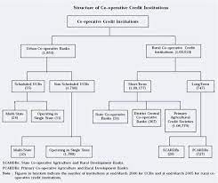 Co Operative Banking In India