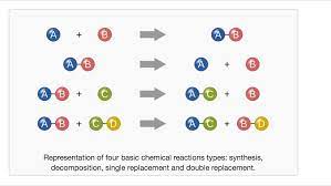 Pictorial Representation Of The Five Types Of Chemical Reactions Nicole Galante Reaction Types Chemical Reactions Teaching Chemistry