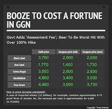 Imported Liquor Prices To Rise Sharply In Gurgaon Gurgaon News Times Of India Find out the current prices for a whole list of other products in mumbai (india).
