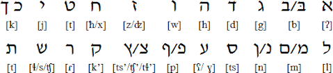 Template:selfref template:infobox writing system the international phonetic alphabet ( ipa ) is an alphabetic system of phonetic notation based primarily on the latin alphabet. Hebrew Language Alphabet And Pronunciation