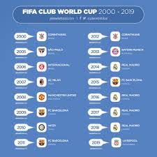 Debut con triunfo para tigres de méxico en el mundial de clubes. Campeones Del Mundial De Clubes 2000 2019 Infografias