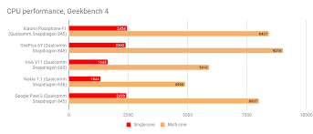 Xiaomi Pocophone F1 Review Mid Range Master Reduced For Black Friday Xiaomi Pocophone F1 Black Friday Deal Black Friday Is Here In Full Force And While The