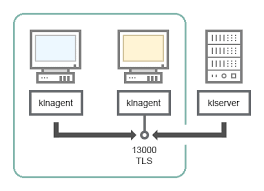Administration Server With A Connection Gateway And A Client Device In Dmz
