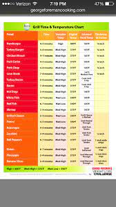 George Foreman Grill Cooking Times And Temperatures Chart