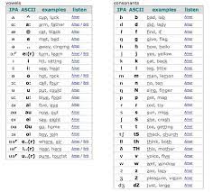 The ipa column contains the symbol in the international phonetic alphabet, as used in phonemic transcriptions in modern english dictionaries. German Alphabet Transcription Learn Easy German Grammar