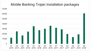 Phantom Menace Mobile Banking Trojan Modifications Reach All Time High Kaspersky