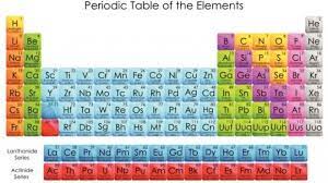 Perkembangan Terbaru Selain Nihonium Ada Lagi 3 Unsur Kimia Terbaru Periodic Table Periodic Table Of The Elements Vector Illustration