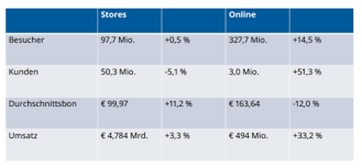 Zweistelliges Wachstum So Steigert Ikea Seinen Online Umsatz Neuhandeln De