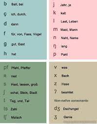 The german spelling alphabet — also called the german phonetic alphabet is a system used to simplify spelling out letters and digits more clearly when communicating over a phone or radio. Phonetic Symbols For German Learn German Phonetic Symbols German Deutsch Learn German German Language Learning German