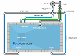 Swimming Pool Equipment Poshuk Google Swimming Pool Plumbing Pool Plumbing Swimming Pool Construction
