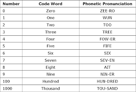 Bring your artwork to life with the stylish lines and added depth of a metal print. The Nato Phonetic Alphabet What It Is And How To Use It Effectiviology