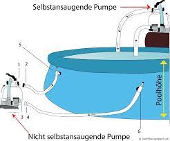 Sandfilteranlage Fur Den Pool Arten Funktionsweise Und Vergleich Haus Gartentrends Pool Runde Badezimmerspiegel Anlage