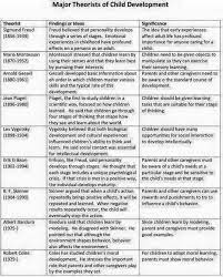 Major Theorists Of Child Development Child Development Child Development Theories Developmental Psychology
