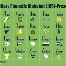 This alphabet is used by the u.s. Military Phonetic Alphabet List Of Call Letters