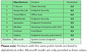 The Protection Provided By Security Solutions For The Office Workplace On Windows 8 Systems