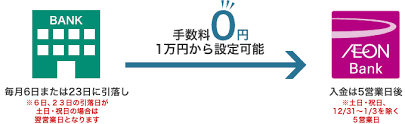 自動入金サービス 支払 入金 イオン銀行