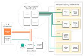 Deployment Schema For Cloud Based Solution