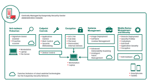 Kaspersky Endpoint Security For Business Advanced Avdefender Com Au