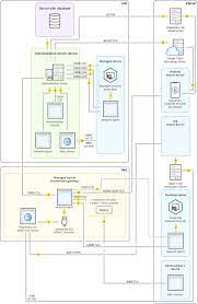 Administration Server On Lan Managed Devices On Internet Connection Gateway In Use