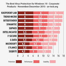 Kaspersky Small Office Security Tops Av Test S Review For Windows 10 Business Protection Suites Kaspersky Official Blog
