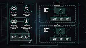 Malware Sandbox Advanced Threat Protection For Enterprise Kaspersky