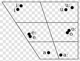 There is lots of variation in how these sounds are said. Tamil Phonology International Phonetic Alphabet Script Ipa Vowel Chart With Audio Symbols Of Eelam Transparent Png