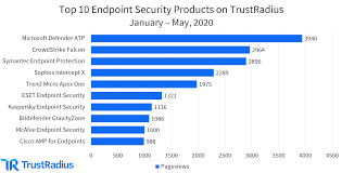 Endpoint Security Statistics And Trends Trustradius Blog