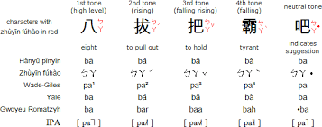 Select a language international phonetic alphabet western languages diacritics albanian amharic arabic arabic (latin) armenian armenian (western) azerbaijani bashkir baybayin bengali berber (latin) berber (tifinagh) bosnian bulgarian burmese byelorussian catalan chechen cherokee chinese. Comparison Of Mandarin Phonetic Transcription Systems