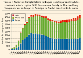 En effet, cette pathologie ne se guérit pas et sans un soin. Transplantation Cardiaque 50 Ans Et Toujours Un Challenge Journal De Cardiologie