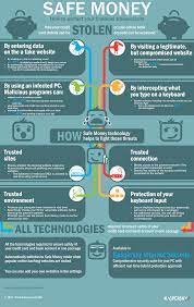 Safe Money Infographic Safe Online Shopping Banking Kaspersky