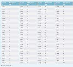 Grams To Milligrams Conversion Chart Metric Conversion Chart Conversion Chart Measurement Conversion Chart