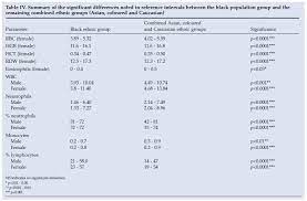 Local Reference Ranges For Full Blood Count And Cd4 Lymphocyte Count Testing