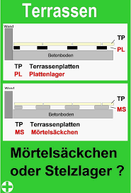Pin Von Bau Consult Hoppner Auf Haus Stelzlager Stelzen Mortel