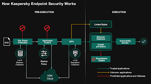 Application Control And Hips Kaspersky
