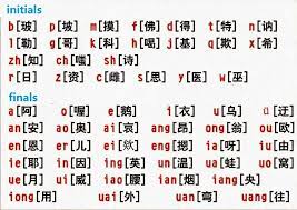 Other chinese phonetic systems and the ipa. What Is Pinyin And How To Learn Pinyin Cchatty